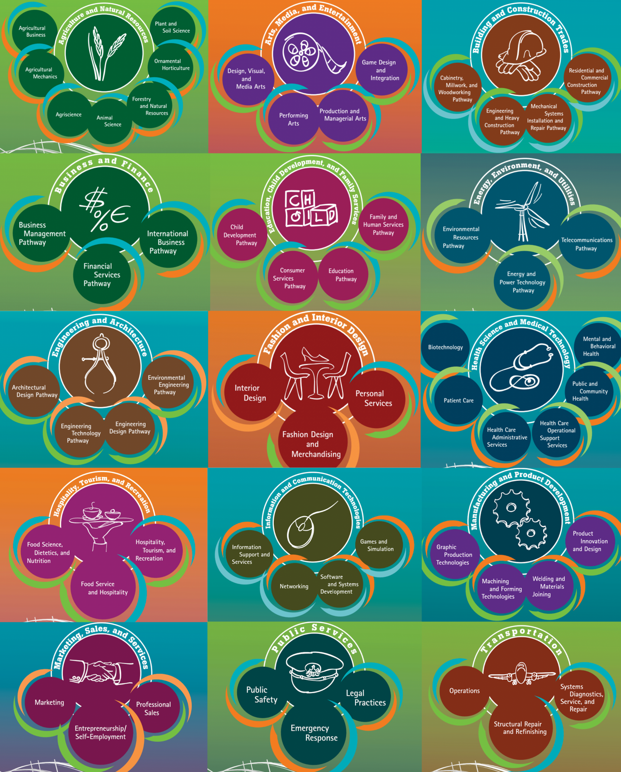 CTE Sectors and Pathways